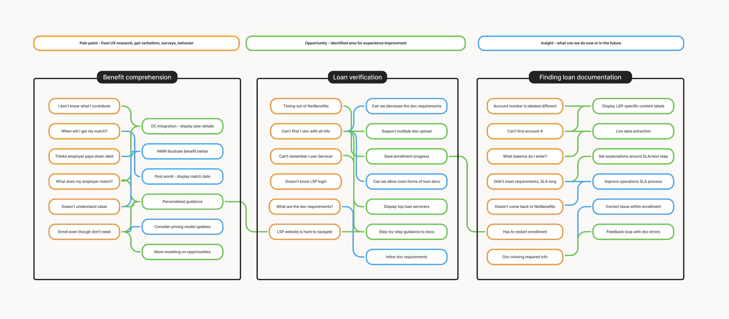 Research mapping: pain points, opportunities, and insights across benefit comprehension, loan verification, and finding loan documentation