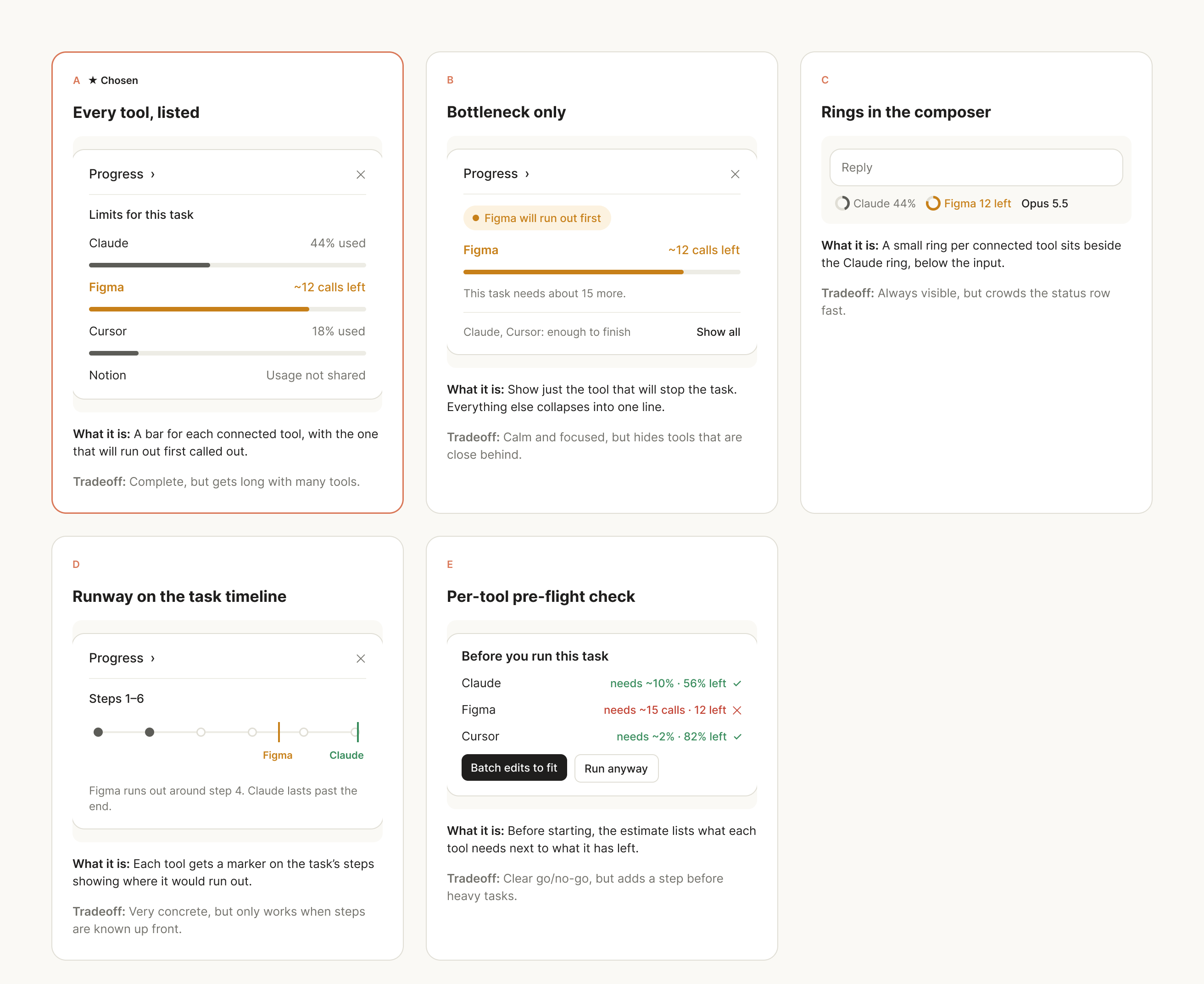 Five options for showing usage limits across connected tools: every tool listed, bottleneck only, rings in the composer, runway on the task timeline, and a per-tool pre-flight check