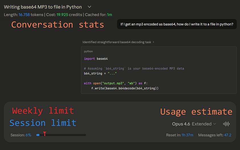 Browser extension overlay showing conversation stats, session and weekly limits, and a usage estimate inside the chat